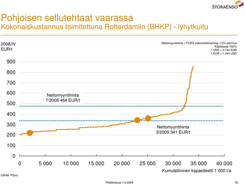 344 USD 900 800 700 600 500 Nettomyyntihinta 7/2008 464 EUR/t 400 300 200 Nettomyyntihinta 3/2009 341 EUR/t 100 0