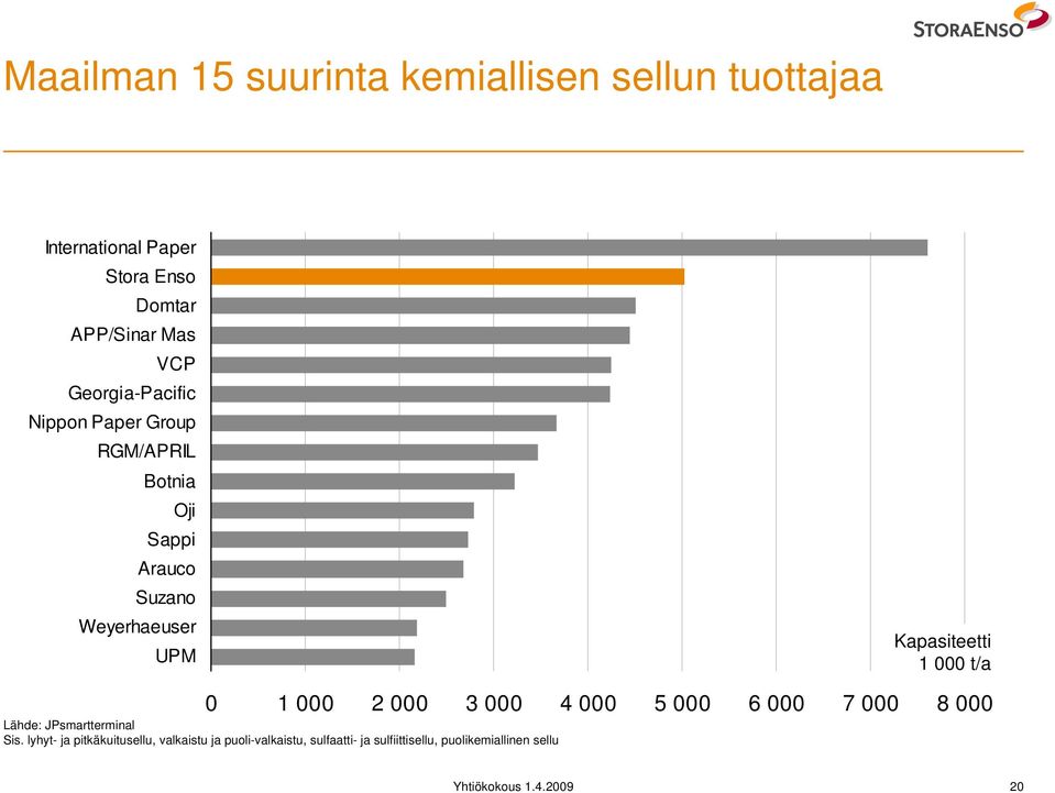 000 t/a 0 1 000 2 000 3 000 4 000 5 000 6 000 7 000 8 000 Lähde: JPsmartterminal Sis.
