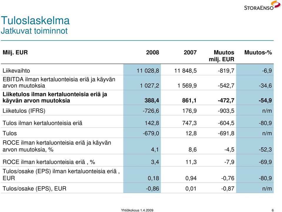 kertaluonteisia eriä ja käyvän arvon muutoksia 388,4 861,1-472,7-54,9 Liiketulos (IFRS) -726,6 176,9-903,5 n/m Tulos ilman kertaluonteisia eriä 142,8 747,3-604,5-80,9