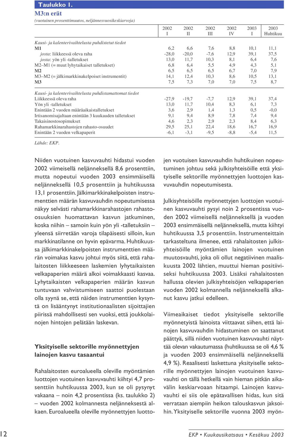 lyhytaikaiset talletukset) M2 M3 M2 (= jälkimarkkinakelpoiset instrumentit) M3 Kausi- ja kalenterivaihtelusta puhdistamattomat tiedot Liikkeessä oleva raha Yön yli -talletukset Enintään 2 vuoden