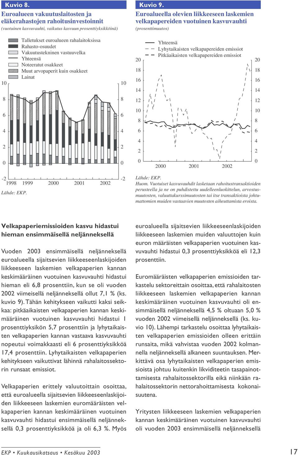 Noteeratut osakkeet Muut arvopaperit kuin osakkeet Lainat 10 20 18 16 14 Yhteensä Lyhytaikaisten velkapapereiden emissiot Pitkäaikaisten velkapapereiden emissiot 20 18 16 14 8 8 12 12 6 6 10 8 10 8 4