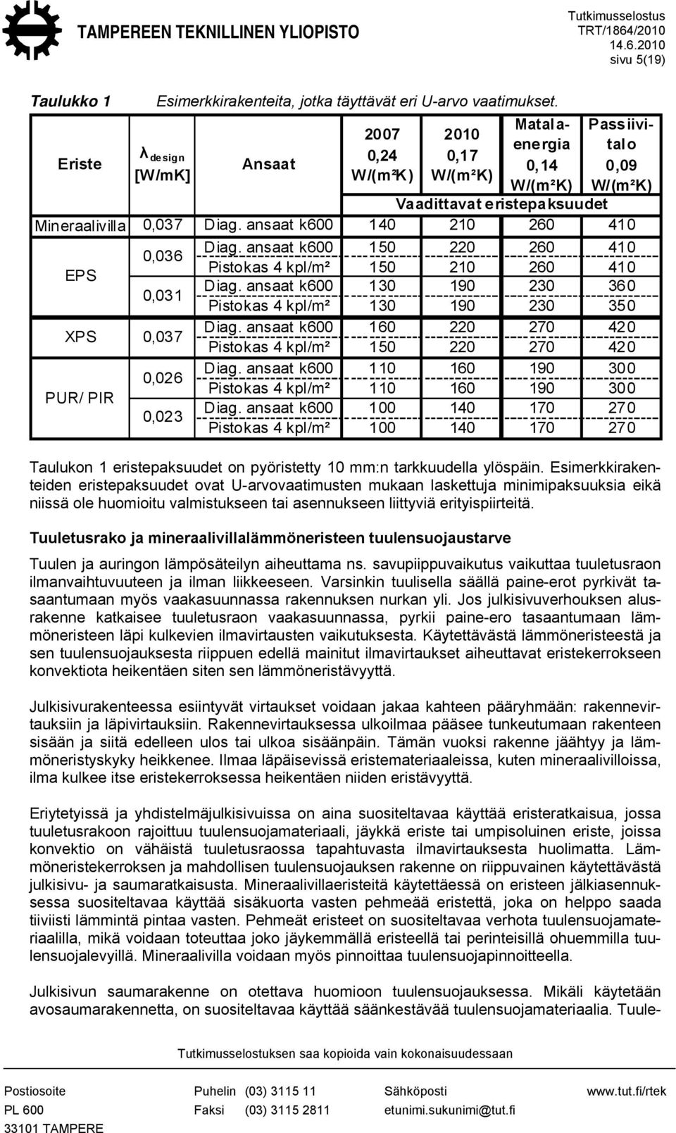 ansaat k600 140 210 260 410 Diag. ansaat k600 150 220 260 410 0,036 Pistokas 4 kpl/m² 150 210 260 410 EPS Diag. ansaat k600 130 190 230 360 0,031 Pistokas 4 kpl/m² 130 190 230 350 Diag.