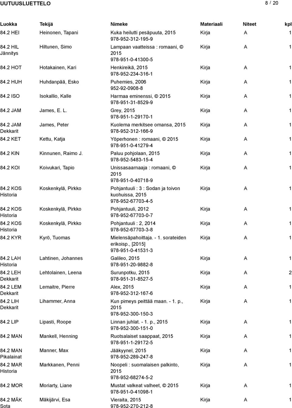 2 ISO Isokallio, Kalle Harmaa eminenssi, 205 978-95-3-8529-9 84.2 JM James, E.. Grey, 205 978-95--2970-84.2 JM Dekkarit James, Peter Kuolema merkitsee omansa, 205 978-952-32-66-9 84.