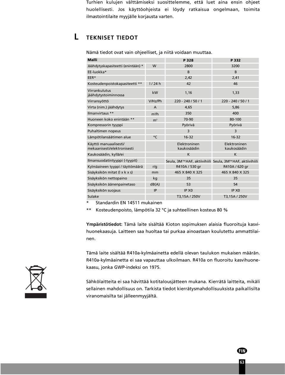 Malli P 328 P 332 Jäähdytyskapasiteetti (enintään) * W 2800 3200 EE-luokka* B B EER* 2,42 2,41 Kosteudenpoistokapasiteetti ** l / 24 h 42 46 Virrankulutus jäähdytystoiminnossa kw 1,16 1,33