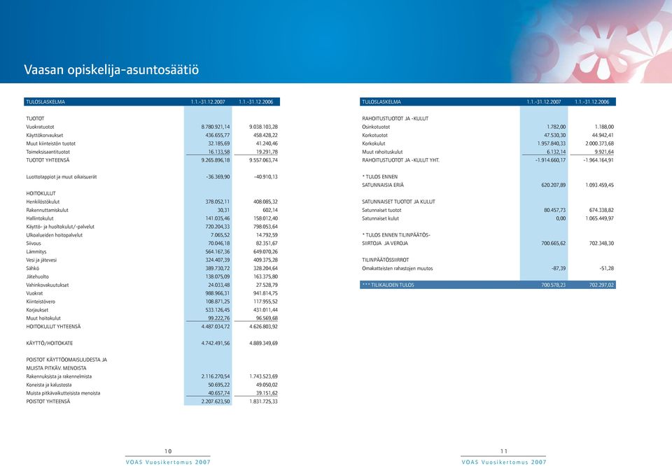 188,00 Korkotuotot 47.530,30 44.942,41 Korkokulut 1.957.840,33 2.000.373,68 Muut rahoituskulut 6.132,14 9.921,64 RAHOITUSTUOTOT JA -KULUT YHT. -1.914.660,17-1.964.