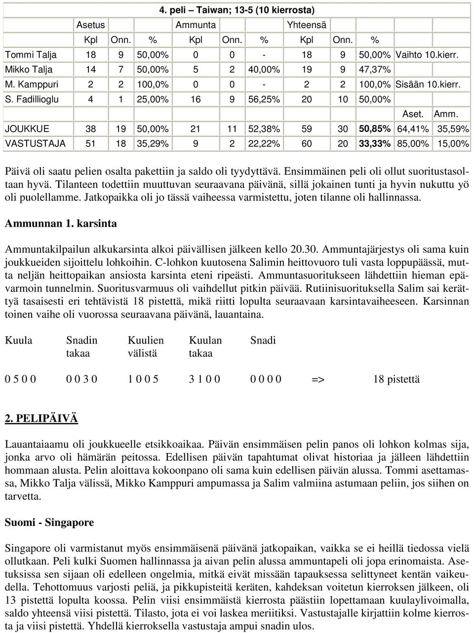 Fadillioglu 4 1 25,00% 16 9 56,25% 20 10 50,00% JOUKKUE 38 19 50,00% 21 11 52,38% 59 30 50,85% 64,41% 35,59% VASTUSTAJA 51 18 35,29% 9 2 22,22% 60 20 33,33% 85,00% 15,00% Päivä oli saatu pelien