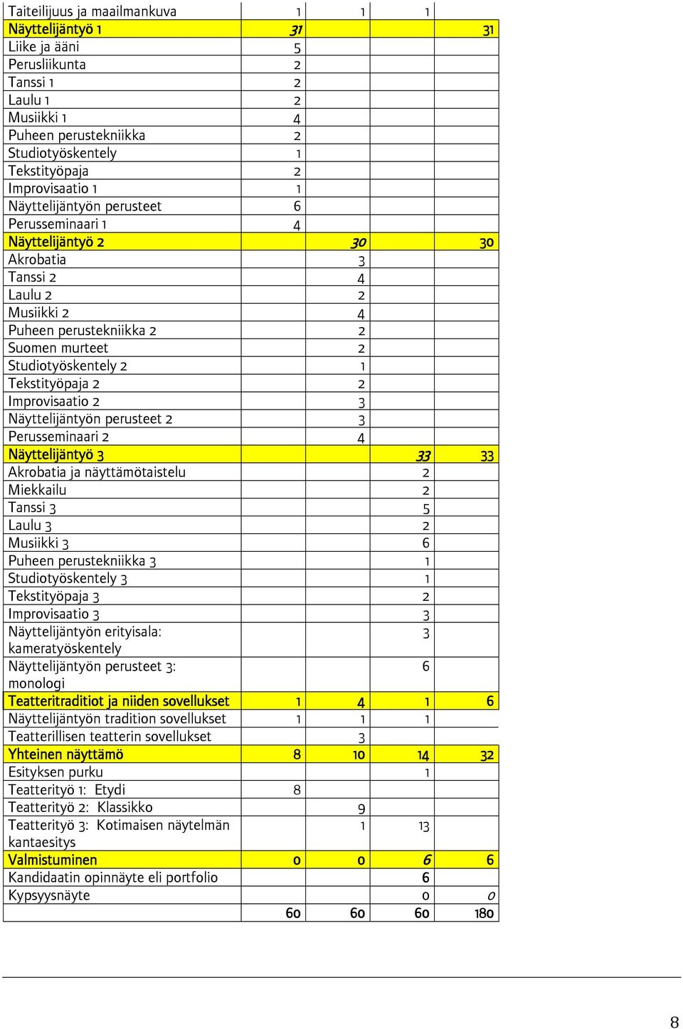 2 Improvisaatio 2 3 Näyttelijäntyön perusteet 2 3 Perusseminaari 2 4 Näyttelijäntyö 3 33 33 Akrobatia ja näyttämötaistelu 2 Miekkailu 2 Tanssi 3 5 Laulu 3 2 Musiikki 3 6 Puheen perustekniikka 3 1