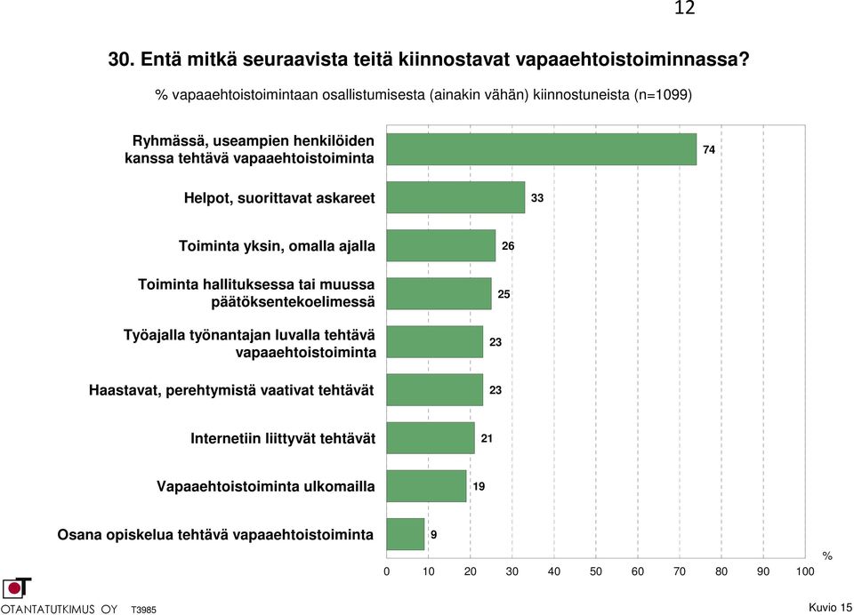 Helpot, suorittavat askareet 33 Toiminta yksin, omalla ajalla 26 Toiminta hallituksessa tai muussa päätöksentekoelimessä Työajalla työnantajan luvalla tehtävä