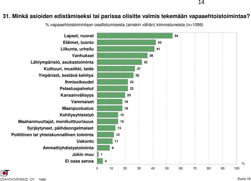 Kulttuuri, musiikki, taide Ympäristö, kestävä kehitys Ihmisoikeudet Pelastuspalvelut Kansainvälisyys Vammaiset Maanpuolustus Kehitysyhteistyö Maahanmuuttajat,