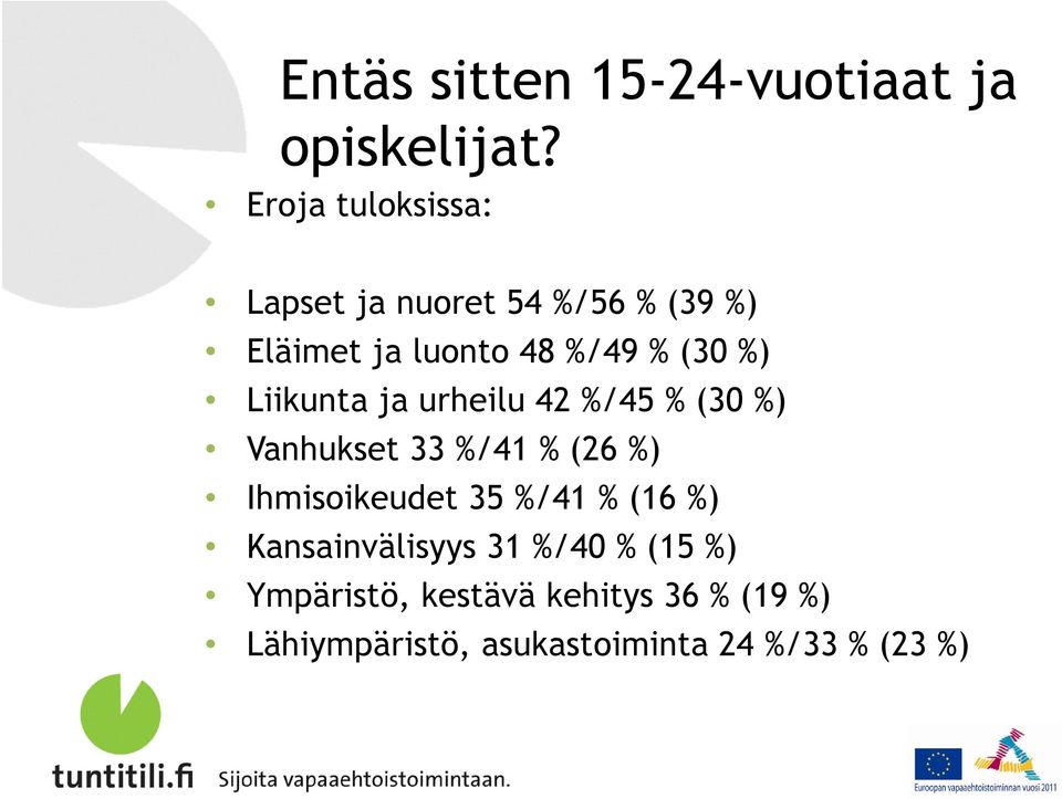 %) Liikunta ja urheilu 42 %/45 % (30 %) Vanhukset 33 %/41 % (26 %) Ihmisoikeudet 35