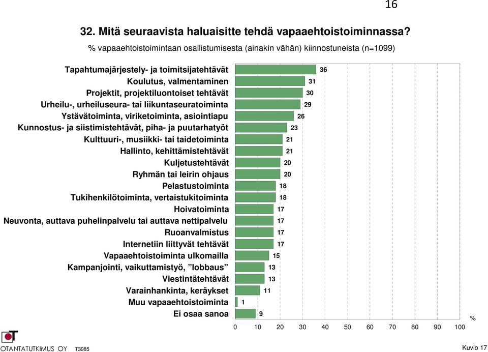 Urheilu-, urheiluseura- tai liikuntaseuratoiminta Ystävätoiminta, viriketoiminta, asiointiapu Kunnostus- ja siistimistehtävät, piha- ja puutarhatyöt Kulttuuri-, musiikki- tai taidetoiminta Hallinto,