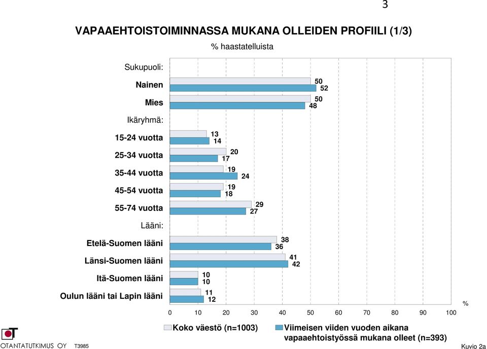 lääni tai Lapin lääni 0 0 50 52 50 48 13 14 20 17 19 24 19 18 29 27 38 36 41 42 10 10 11 12 0 10 20 30 40 50 60 70 80 90