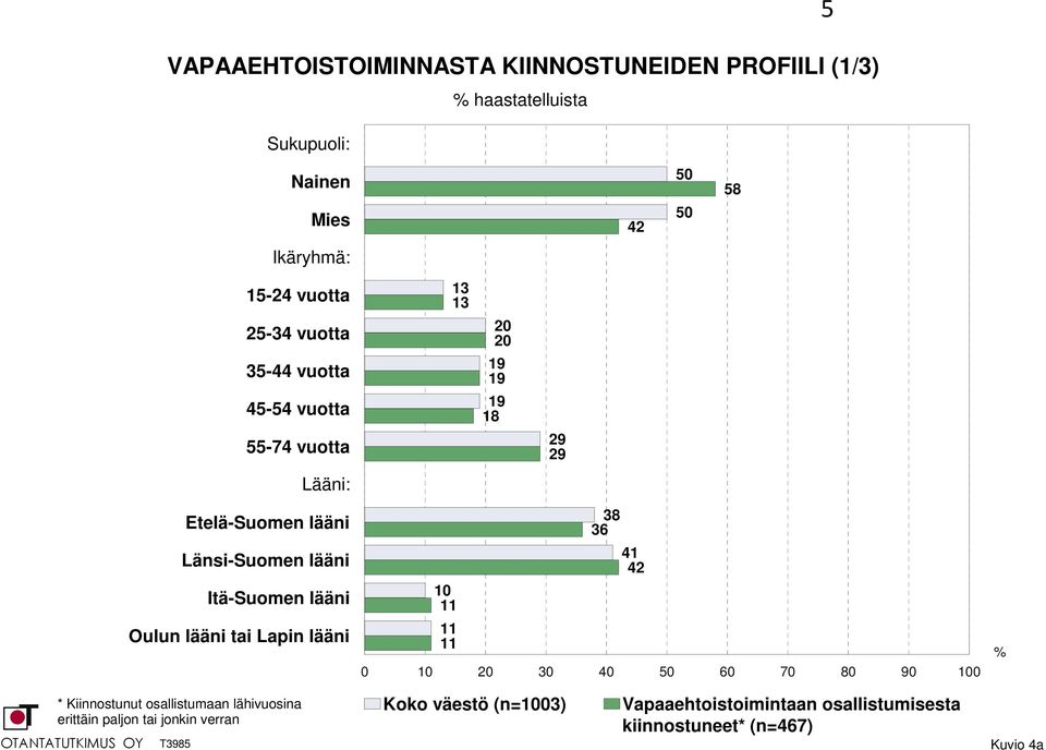 13 13 20 20 19 19 19 18 29 29 38 36 41 42 10 11 11 11 0 10 20 30 40 50 60 70 80 90 100 % * Kiinnostunut osallistumaan lähivuosina erittäin