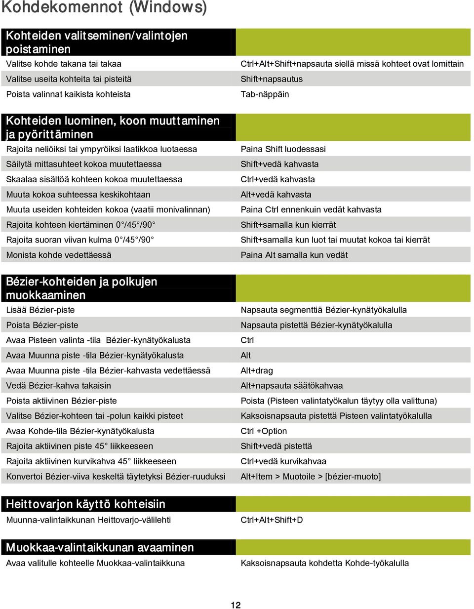 keskikohtaan Muuta useiden kohteiden kokoa (vaatii monivalinnan) Rajoita kohteen kiertäminen 0 /45 /90 Rajoita suoran viivan kulma 0 /45 /90 Monista kohde vedettäessä Bézier-kohteiden ja polkujen