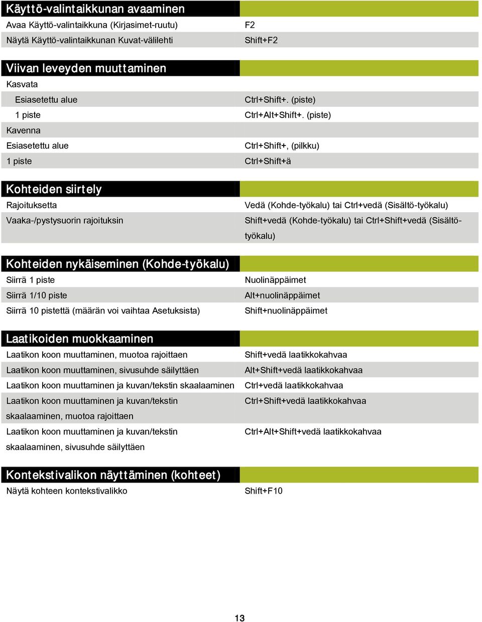 (piste) Kavenna Esiasetettu alue Ctrl+Shift+, (pilkku) 1 piste Ctrl+Shift+ä Kohteiden siirtely Rajoituksetta Vaaka-/pystysuorin rajoituksin Kohteiden nykäiseminen (Kohde-työkalu) Siirrä 1 piste