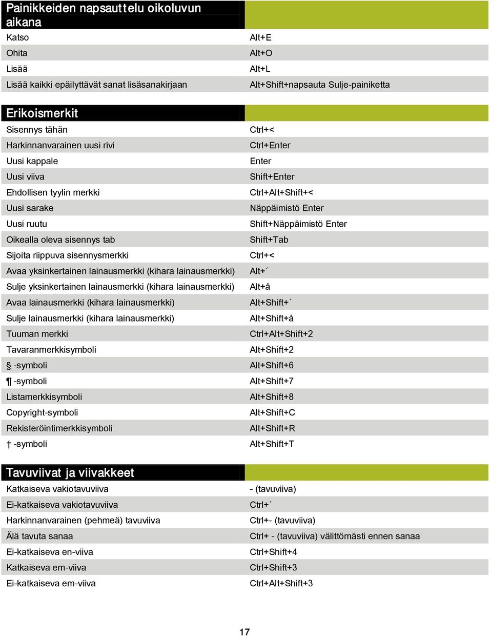 oleva sisennys tab Shift+Tab Sijoita riippuva sisennysmerkki Ctrl+< Avaa yksinkertainen lainausmerkki (kihara lainausmerkki) Alt+ Sulje yksinkertainen lainausmerkki (kihara lainausmerkki) Alt+å Avaa