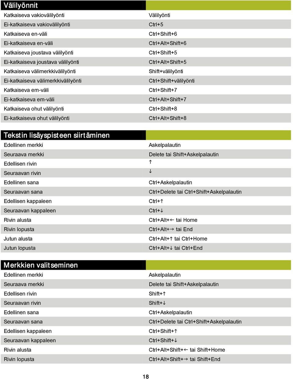 merkki Seuraava merkki Edellisen rivin Seuraavan rivin Edellinen sana Seuraavan sana Edellisen kappaleen Seuraavan kappaleen Rivin alusta Rivin lopusta Jutun alusta Jutun lopusta Merkkien