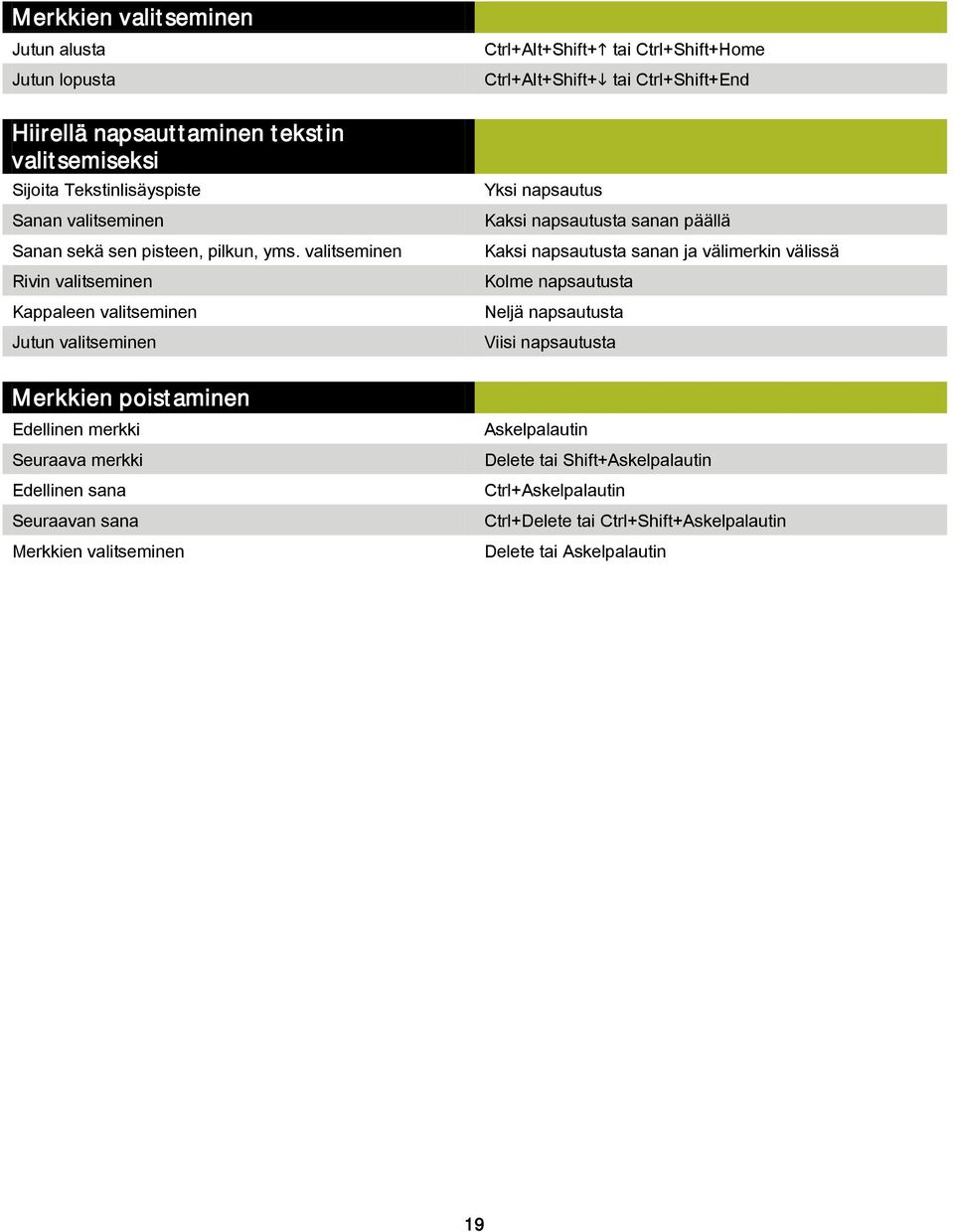 valitseminen Ctrl+Alt+Shift+ tai Ctrl+Shift+Home Ctrl+Alt+Shift+ tai Ctrl+Shift+End Yksi napsautus Kaksi napsautusta sanan päällä Kaksi napsautusta sanan ja välimerkin välissä