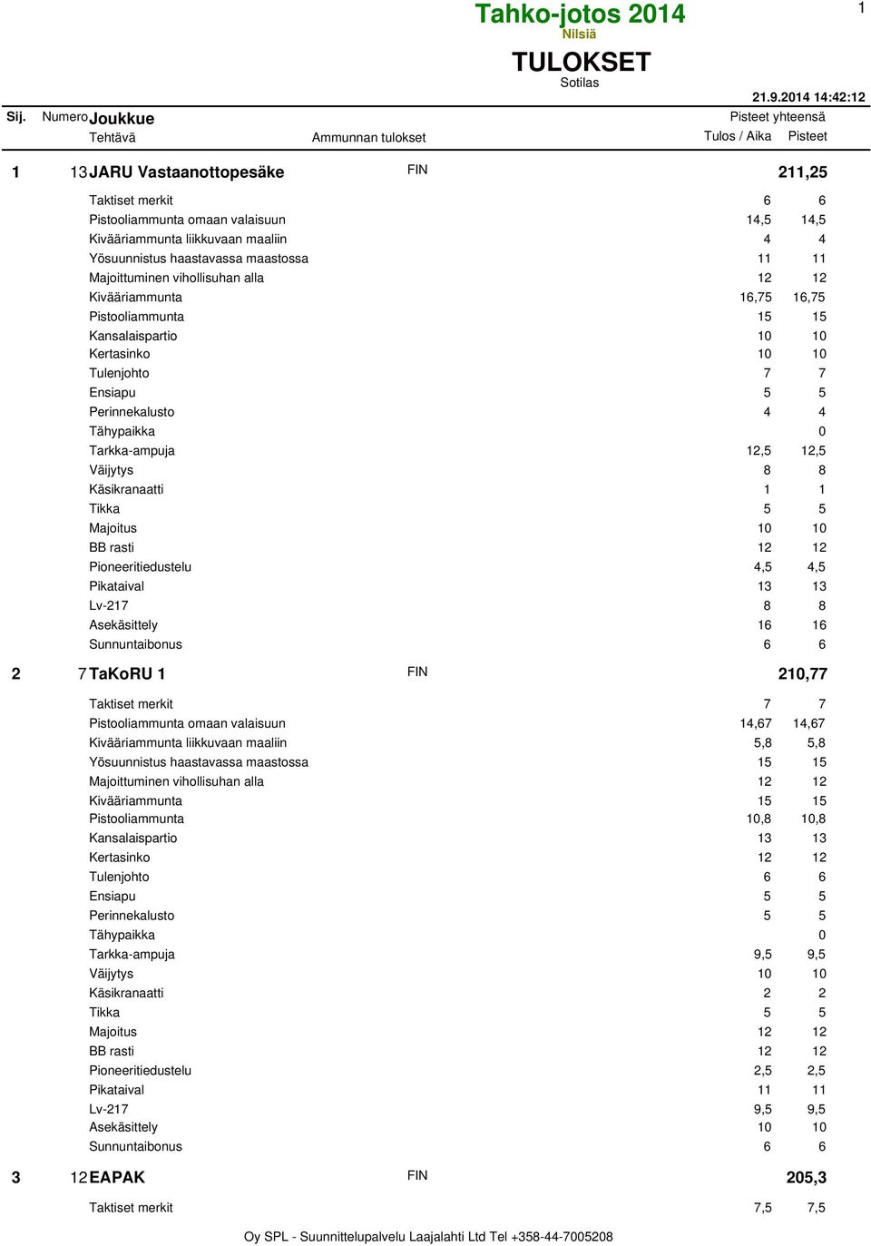 Kivääriammunta liikkuvaan maaliin 4 4 Yösuunnistus haastavassa maastossa 11 11 Kivääriammunta 16,75 16,75 Pistooliammunta 15 15 Kansalaispartio 10 10 Kertasinko 10 10 Tulenjohto 7 7 Ensiapu 5 5