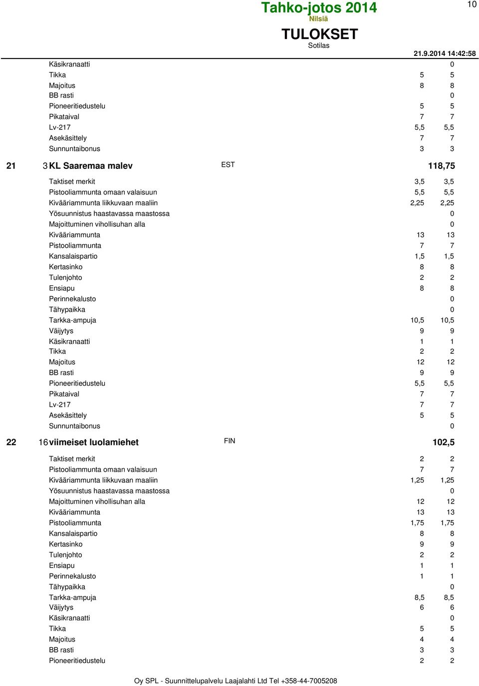 5,5 5,5 Kivääriammunta liikkuvaan maaliin 2,25 2,25 Yösuunnistus haastavassa maastossa 0 Majoittuminen vihollisuhan alla 0 Kivääriammunta 13 13 Pistooliammunta 7 7 Kansalaispartio 1,5 1,5 Kertasinko