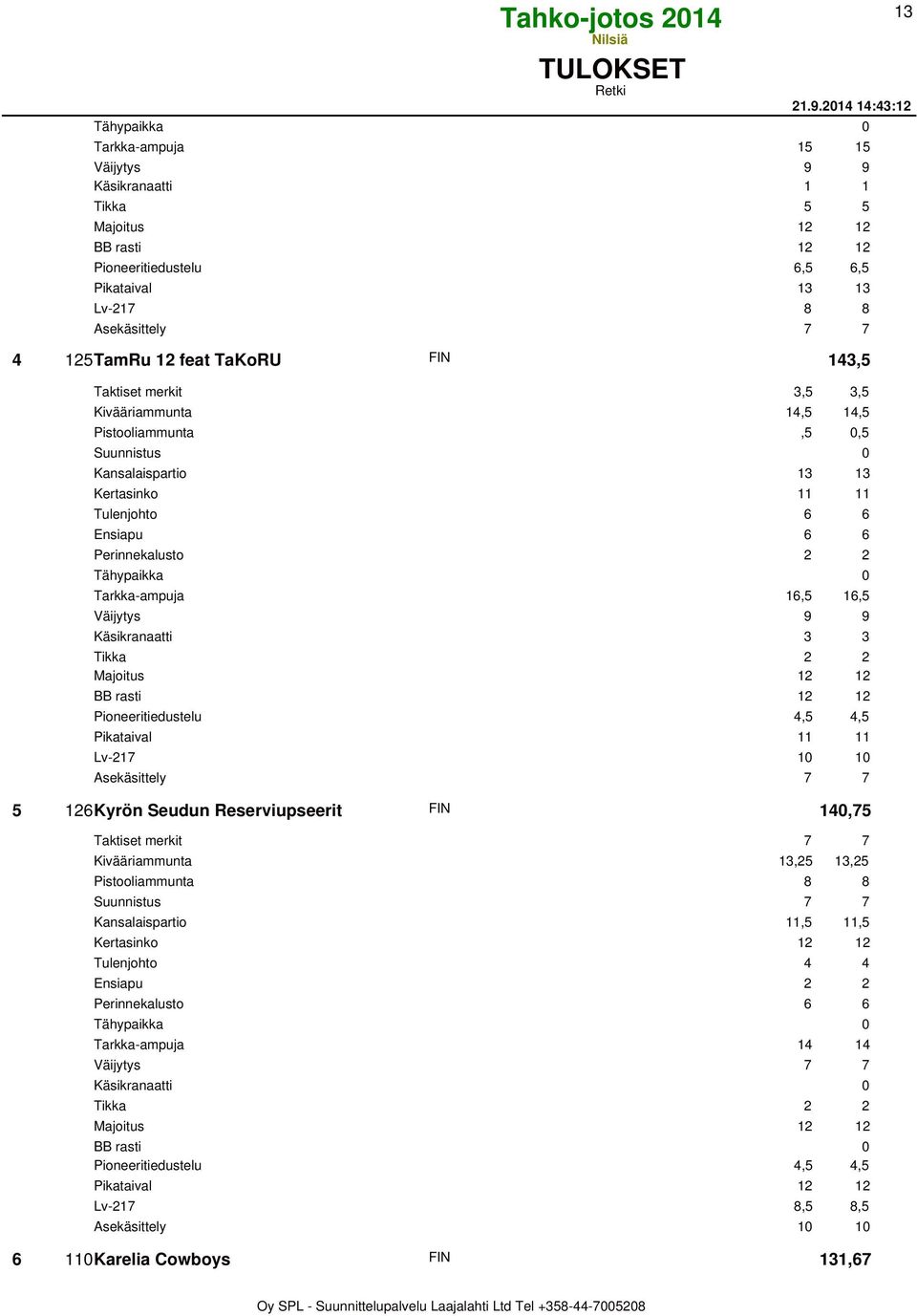 Pistooliammunta,5 0,5 Suunnistus 0 Kansalaispartio 13 13 Kertasinko 11 11 Tulenjohto 6 6 Ensiapu 6 6 Perinnekalusto 2 2 Tarkka-ampuja 16,5 16,5 Väijytys 9 9 Käsikranaatti 3 3 Pioneeritiedustelu