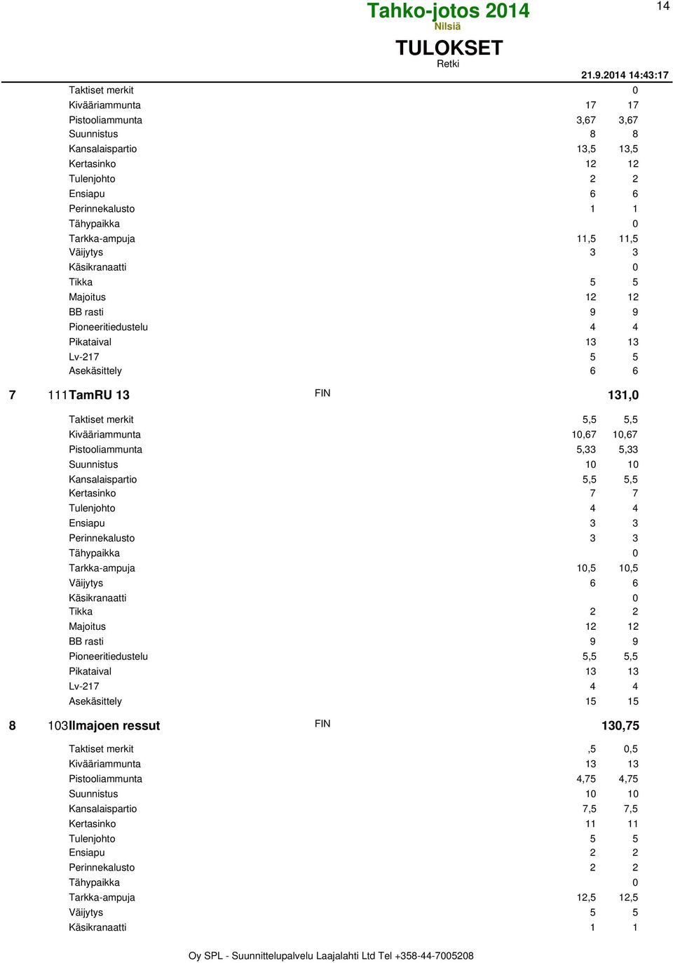 11,5 11,5 Väijytys 3 3 BB rasti 9 9 Pioneeritiedustelu 4 4 Pikataival 13 13 Lv-217 5 5 Asekäsittely 6 6 7 111TamRU 13 FIN 131,0 Taktiset merkit 5,5 5,5 Kivääriammunta 10,67 10,67 Pistooliammunta 5,33