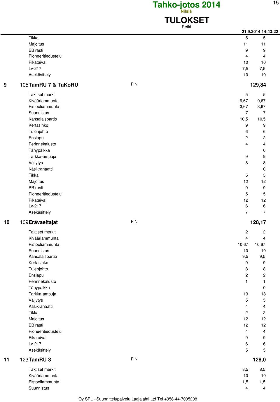 3,67 Suunnistus 7 7 Kansalaispartio 10,5 10,5 Tulenjohto 6 6 Ensiapu 2 2 Perinnekalusto 4 4 Tarkka-ampuja 9 9 Väijytys 8 8 BB rasti 9 9 Pioneeritiedustelu 5 5 Pikataival 12 12 Lv-217 6 6 10