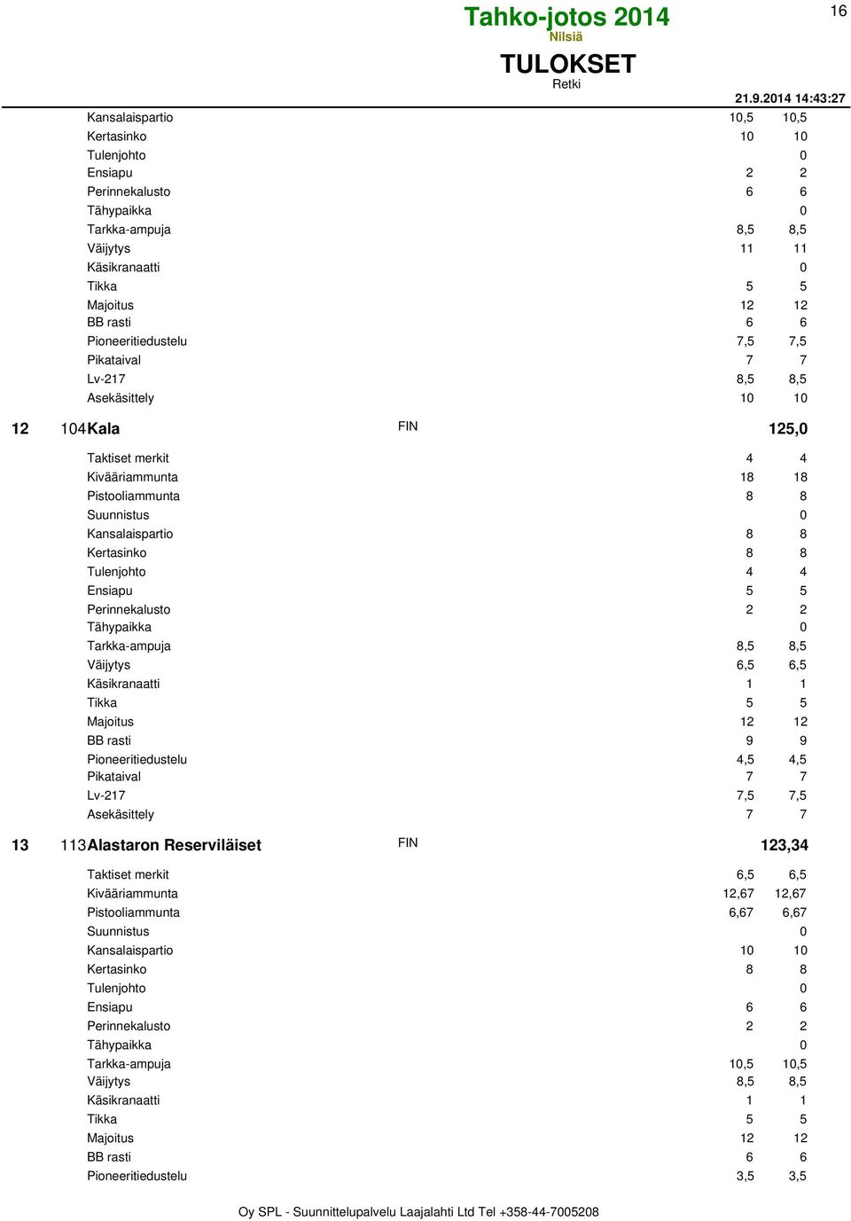 8,5 8,5 12 104Kala FIN 125,0 Taktiset merkit 4 4 Kivääriammunta 18 18 Pistooliammunta 8 8 Suunnistus 0 Kansalaispartio 8 8 Kertasinko 8 8 Tulenjohto 4 4 Ensiapu 5 5 Perinnekalusto 2 2 Tarkka-ampuja