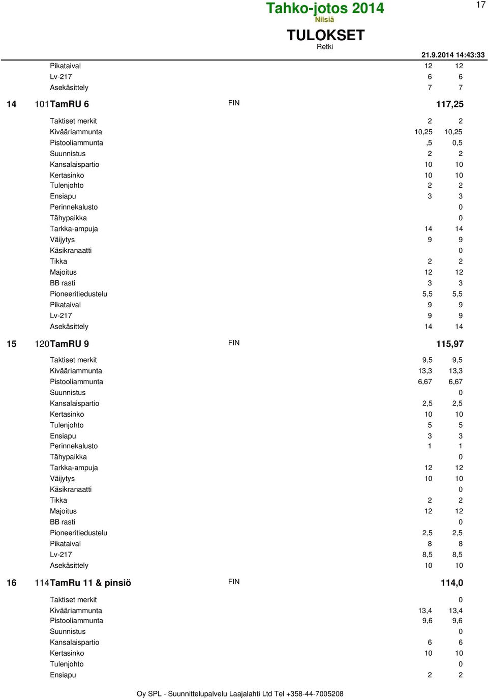 Tulenjohto 2 2 Ensiapu 3 3 Perinnekalusto 0 Tarkka-ampuja 14 14 Väijytys 9 9 BB rasti 3 3 Pioneeritiedustelu 5,5 5,5 Pikataival 9 9 Lv-217 9 9 Asekäsittely 14 14 15 120TamRU 9 FIN 115,97 Taktiset