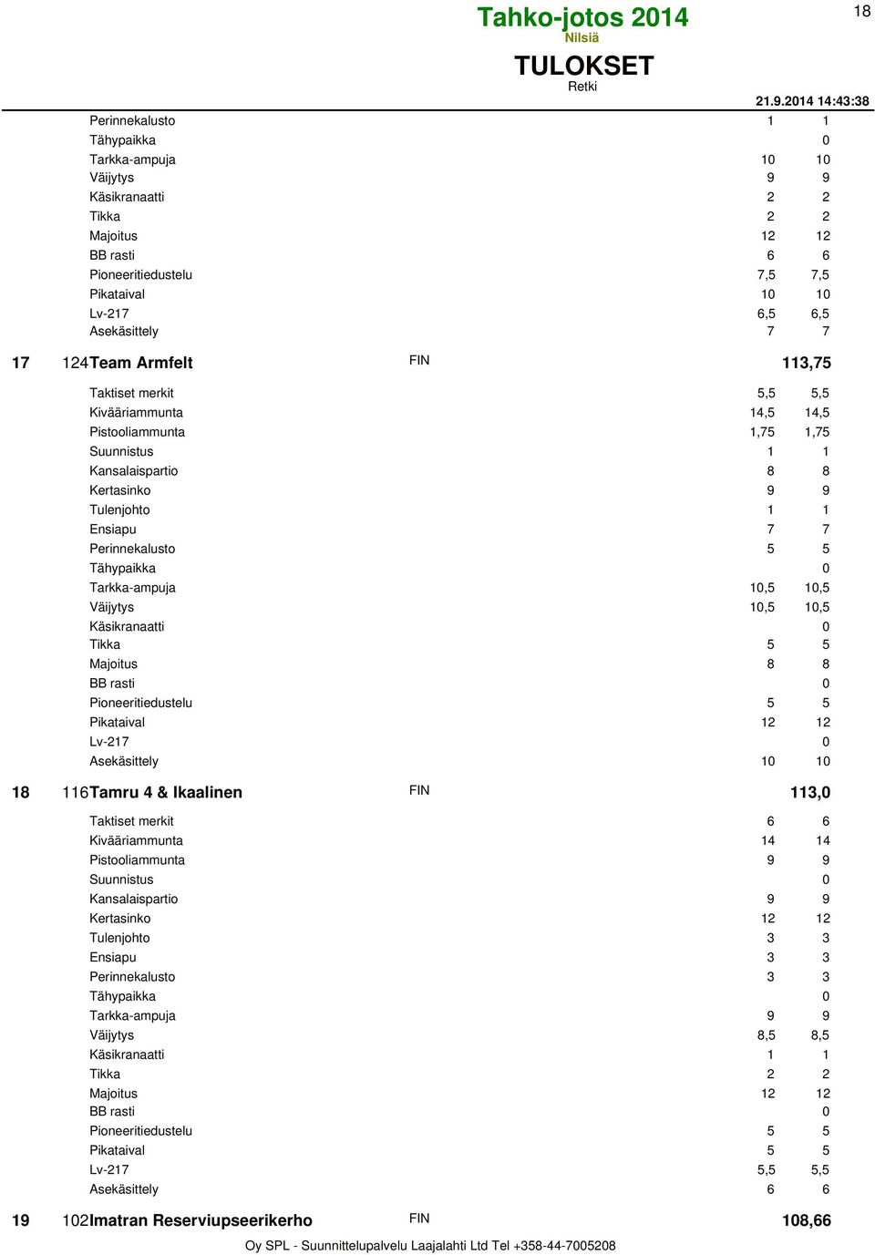 merkit 5,5 5,5 Kivääriammunta 14,5 14,5 Pistooliammunta 1,75 1,75 Suunnistus 1 1 Kansalaispartio 8 8 Tulenjohto 1 1 Ensiapu 7 7 Perinnekalusto 5 5 Tarkka-ampuja 10,5 10,5 Väijytys 10,5 10,5 Majoitus