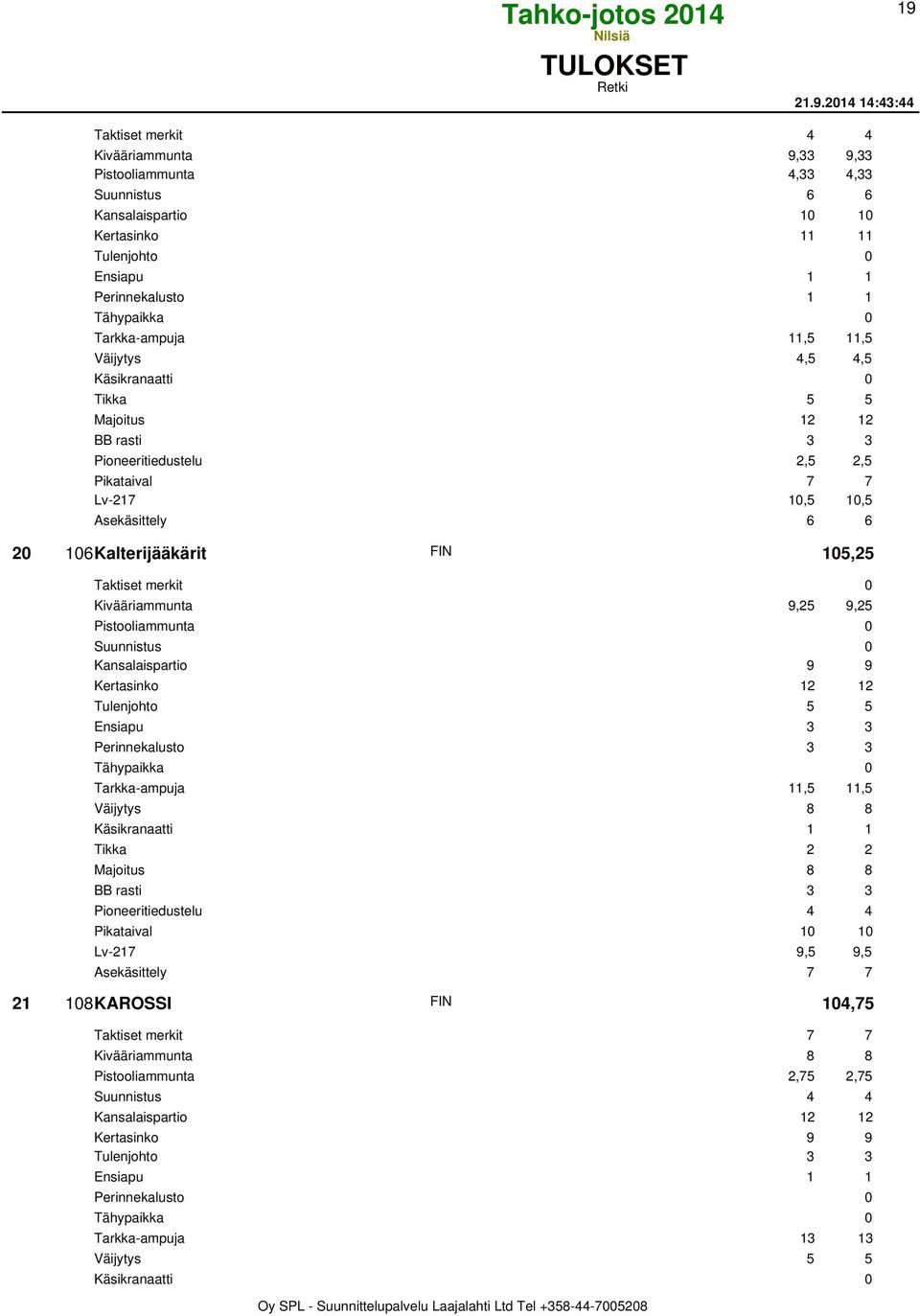 Tarkka-ampuja 11,5 11,5 Väijytys 4,5 4,5 BB rasti 3 3 Pioneeritiedustelu 2,5 2,5 Pikataival 7 7 Lv-217 10,5 10,5 Asekäsittely 6 6 20 106Kalterijääkärit FIN 105,25 Taktiset merkit 0 Kivääriammunta