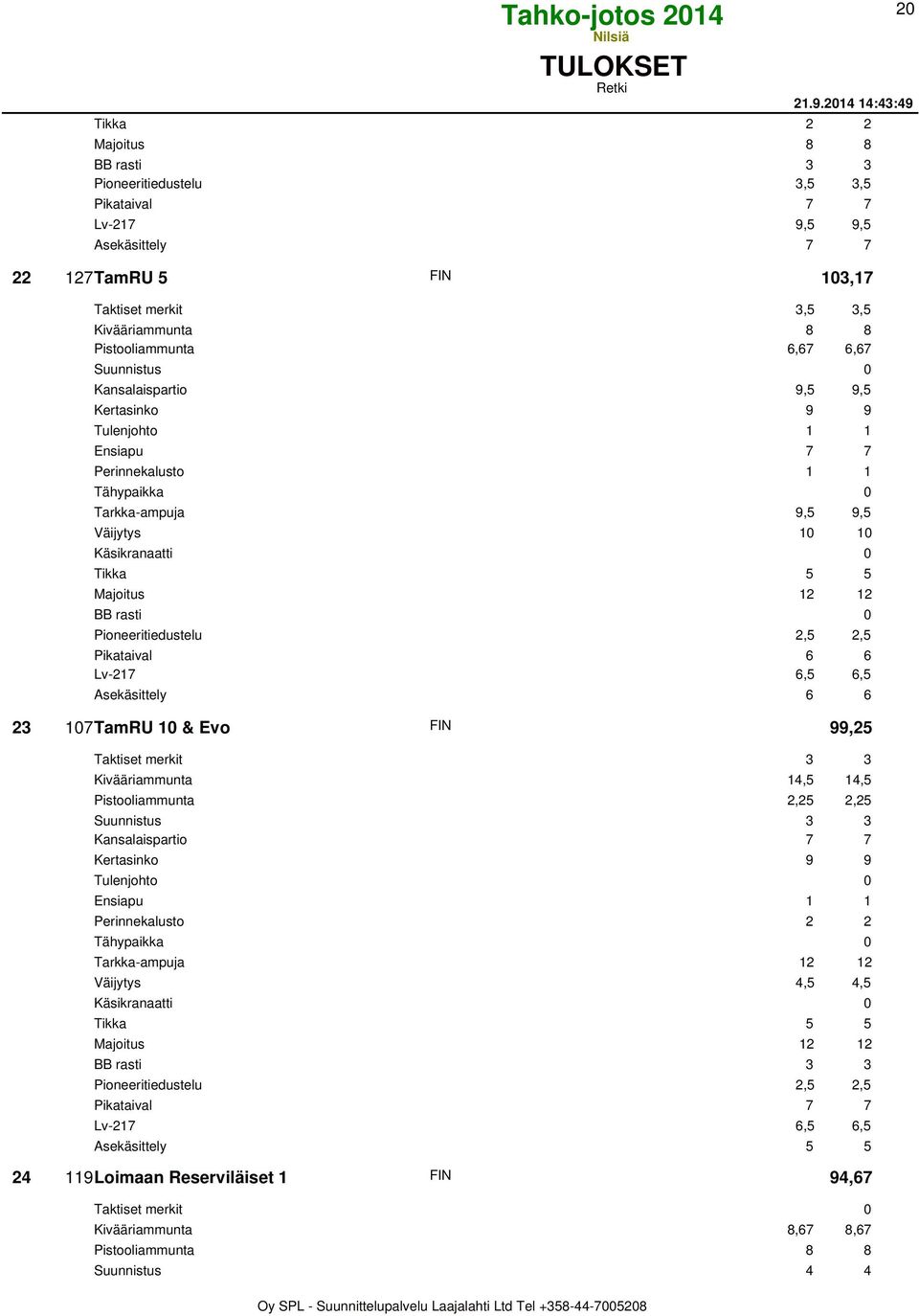 Suunnistus 0 Kansalaispartio 9,5 9,5 Tulenjohto 1 1 Ensiapu 7 7 Perinnekalusto 1 1 Tarkka-ampuja 9,5 9,5 Väijytys 10 10 BB rasti 0 Pioneeritiedustelu 2,5 2,5 Pikataival 6 6 Lv-217 6,5 6,5