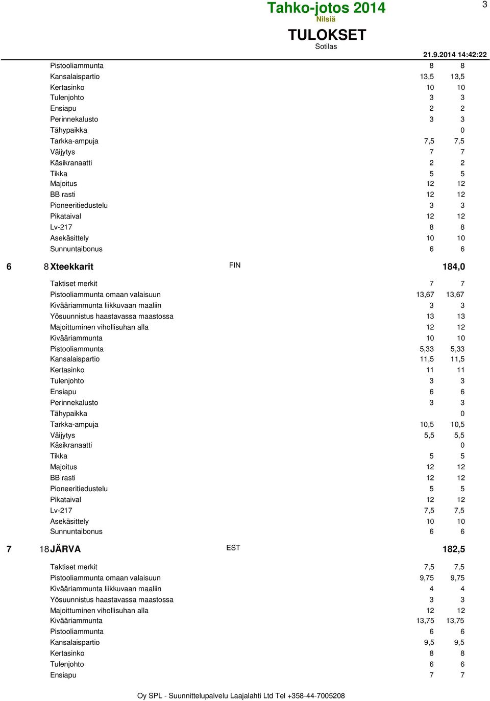 Pikataival 12 12 Lv-217 8 8 6 8 Xteekkarit FIN 184,0 Taktiset merkit 7 7 Pistooliammunta omaan valaisuun 13,67 13,67 Kivääriammunta liikkuvaan maaliin 3 3 Yösuunnistus haastavassa maastossa 13 13