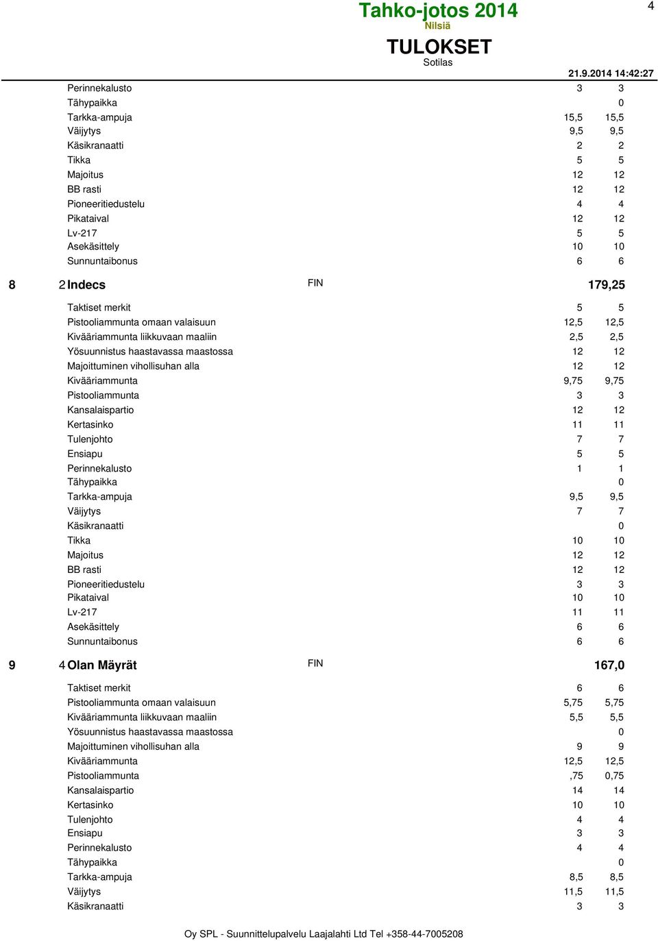 Pistooliammunta omaan valaisuun 12,5 12,5 Kivääriammunta liikkuvaan maaliin 2,5 2,5 Yösuunnistus haastavassa maastossa 12 12 Kivääriammunta 9,75 9,75 Pistooliammunta 3 3 Kansalaispartio 12 12