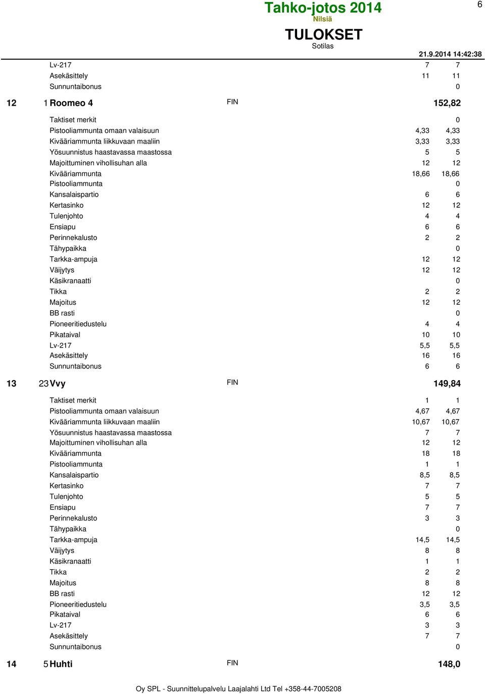 Yösuunnistus haastavassa maastossa 5 5 Kivääriammunta 18,66 18,66 Pistooliammunta 0 Kansalaispartio 6 6 Kertasinko 12 12 Tulenjohto 4 4 Ensiapu 6 6 Perinnekalusto 2 2 Tarkka-ampuja 12 12 Väijytys 12