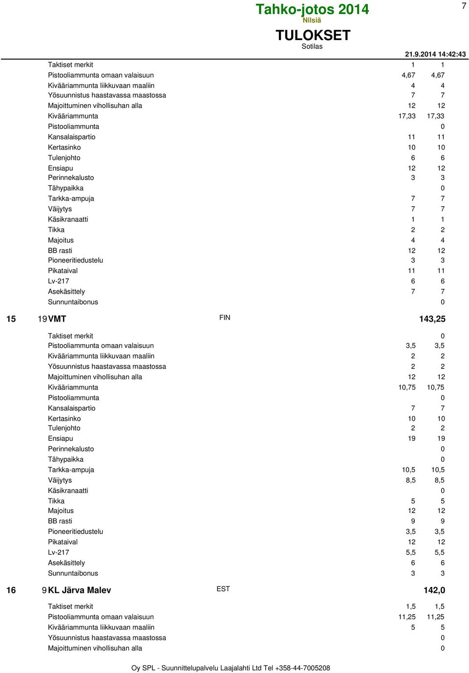 Kansalaispartio 11 11 Kertasinko 10 10 Tulenjohto 6 6 Ensiapu 12 12 Perinnekalusto 3 3 Tarkka-ampuja 7 7 Väijytys 7 7 Majoitus 4 4 Pioneeritiedustelu 3 3 Pikataival 11 11 Lv-217 6 6 Sunnuntaibonus 0