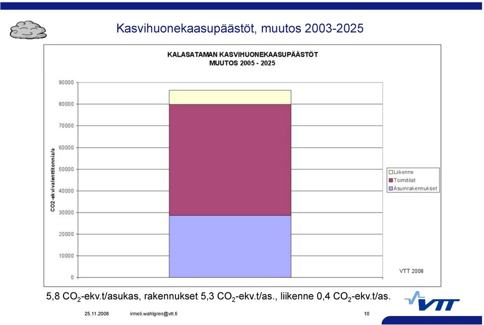 t/asukas, rakennukset 5,3 CO 2