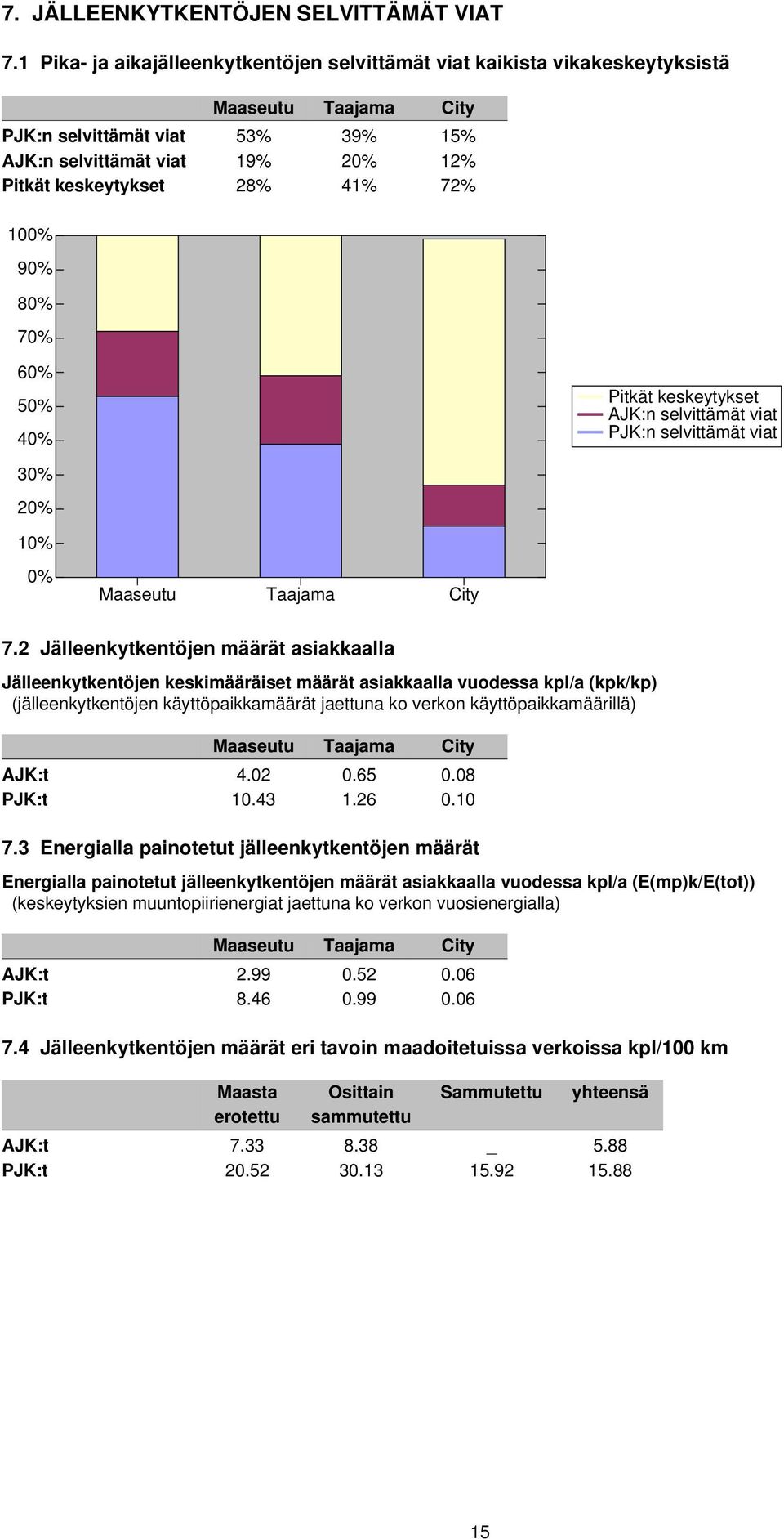 72% 100% 90% 80% 70% 60% 50% 40% Pitkät keskeytykset AJK:n selvittämät viat PJK:n selvittämät viat 30% 20% 10% 0% Maaseutu Taajama City 7.