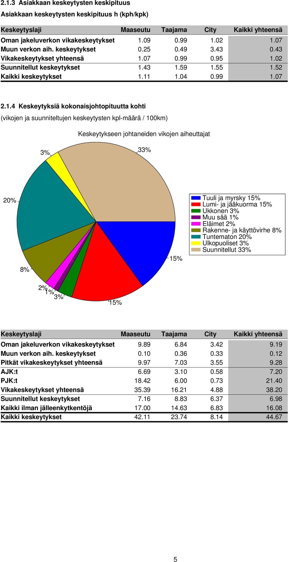 52 1.11 1.04 0.99 1.07 2.1.4 Keskeytyksiä kokonaisjohtopituutta kohti (vikojen ja suunniteltujen keskeytysten kpl-määrä / 100km) Keskeytykseen johtaneiden vikojen aiheuttajat 3% 33% 20% 8% 15% Tuuli