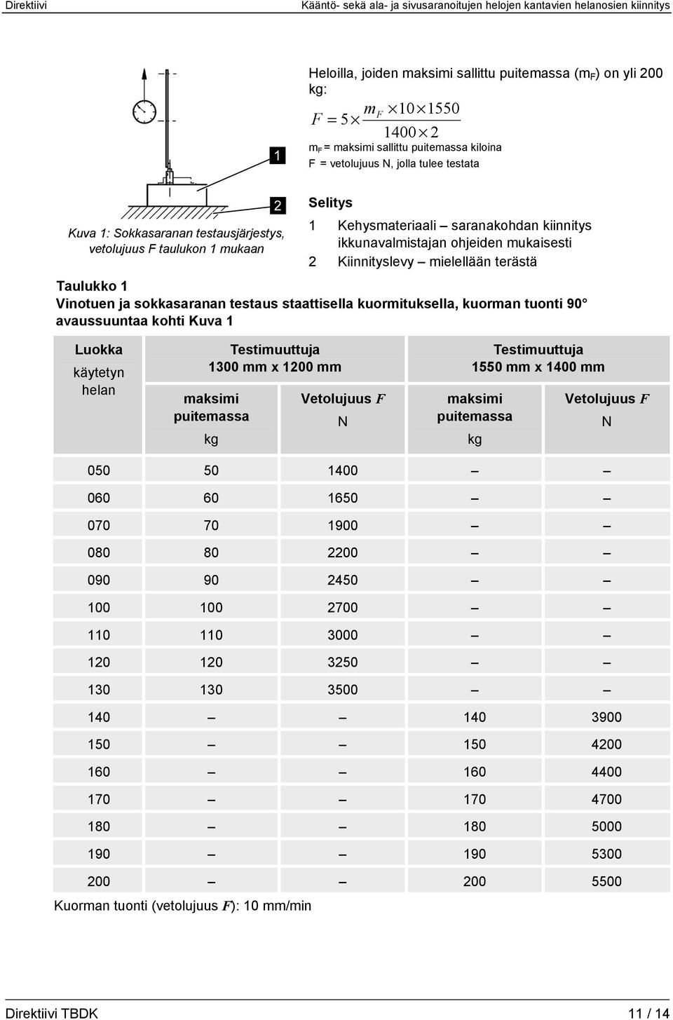 Vinotuen ja sokkasaranan testaus staattisella kuormituksella, kuorman tuonti 90 avaussuuntaa kohti Kuva 1 Luokka käytetyn helan Testimuuttuja 1300 mm x 1200 mm maksimi puitemassa kg Vetolujuus F N