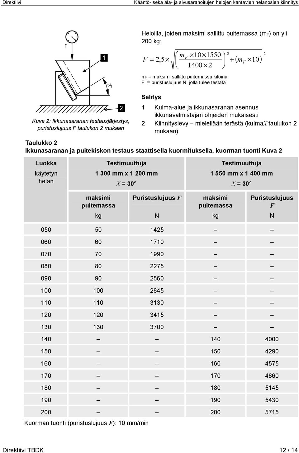 (kulmax taulukon 2 mukaan) Taulukko 2 Ikkunasaranan ja puitekiskon testaus staattisella kuormituksella, kuorman tuonti Kuva 2 Luokka käytetyn helan Testimuuttuja 1 300 mm x 1 200 mm X = 30