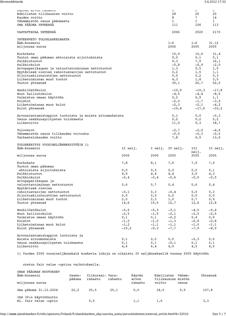 12 Korkokate 15,9 15,6 31,4 Tuotot oman pääoman ehtoisista sijoituksista 0,0 0,1 0,1 Palkkiotuotot 9,3 7,9 16,1 Palkkiokulut -0,8-0,9-2,0 Arvopaperikaupan ja valuuttatoiminnan nettotuotot 1,3 0,5 1,5