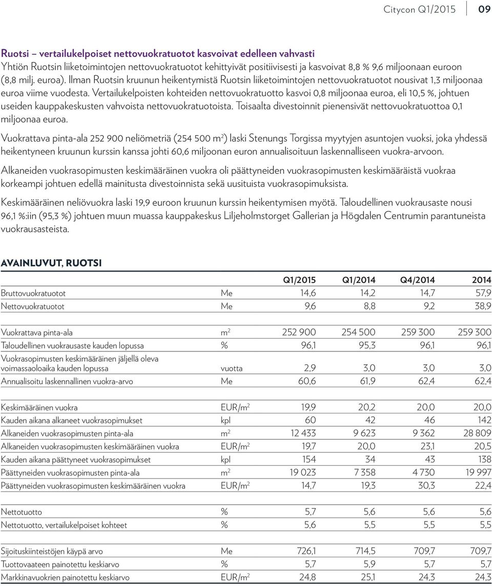 Vertailukelpoisten kohteiden nettovuokratuotto kasvoi 0,8 miljoonaa euroa, eli 10,5 %, johtuen useiden kauppakeskusten vahvoista nettovuokratuotoista.