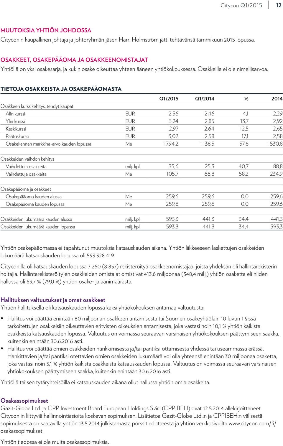 TIETOJA OSAKKEISTA JA OSAKEPÄÄOMASTA Q1/2015 Q1/2014 % 2014 Osakkeen kurssikehitys, tehdyt kaupat Alin kurssi EUR 2,56 2,46 4,1 2,29 Ylin kurssi EUR 3,24 2,85 13,7 2,92 Keskikurssi EUR 2,97 2,64 12,5