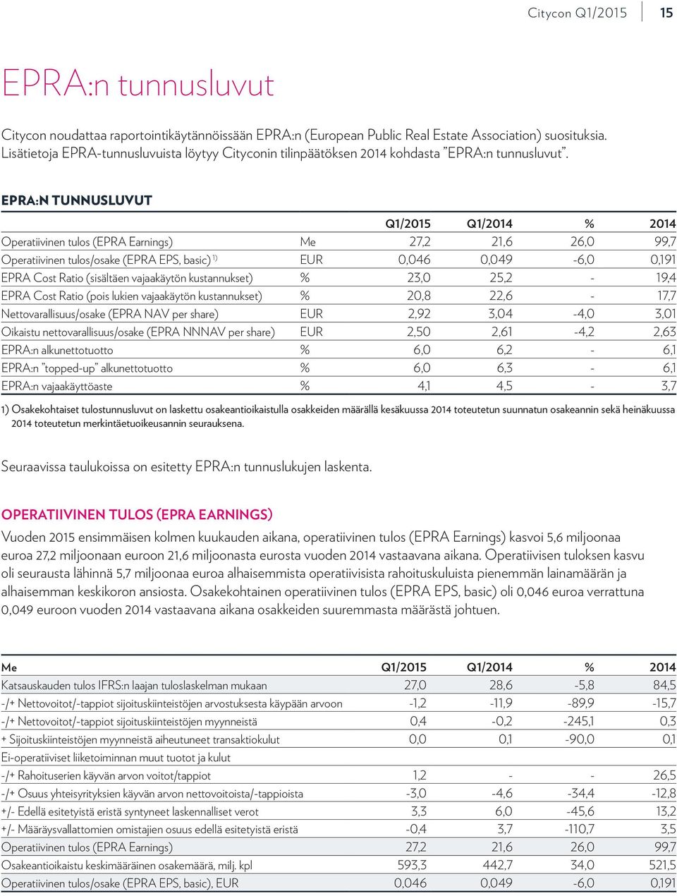 EPRA:N TUNNUSLUVUT Q1/2015 Q1/2014 % 2014 Operatiivinen tulos (EPRA Earnings) Me 27,2 21,6 26,0 99,7 Operatiivinen tulos/osake (EPRA EPS, basic) 1) EUR 0,046 0,049-6,0 0,191 EPRA Cost Ratio