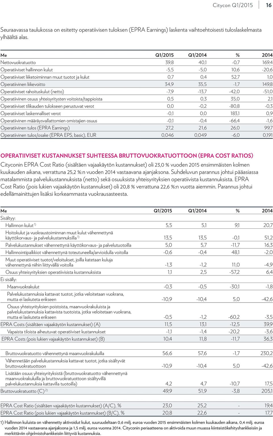 liikevoitto 34,9 35,5-1,7 149,8 Operatiiviset rahoituskulut (netto) -7,9-13,7-42,0-51,0 Operatiivinen osuus yhteisyritysten voitoista/tappioista 0,5 0,3 35,0 2,1 Operatiiviset tilikauden tulokseen