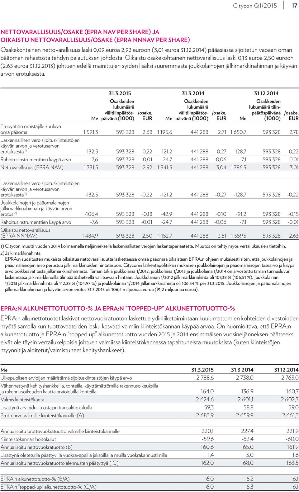 2013) johtuen edellä mainittujen syiden lisäksi suuremmasta joukkolainojen jälkimarkkinahinnan ja käyvän arvon erotuksesta. Me 31.3.2015 31.3.2014 31.12.