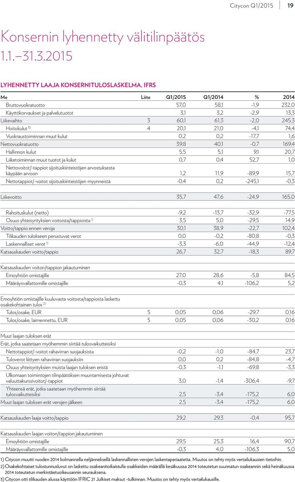 61,3-2,0 245,3 Hoitokulut 3) 4 20,1 21,0-4,1 74,4 Vuokraustoiminnan muut kulut 0,2 0,2-17,7 1,6 Nettovuokratuotto 39,8 40,1-0,7 169,4 Hallinnon kulut 5,5 5,1 9,1 20,7 Liiketoiminnan muut tuotot ja