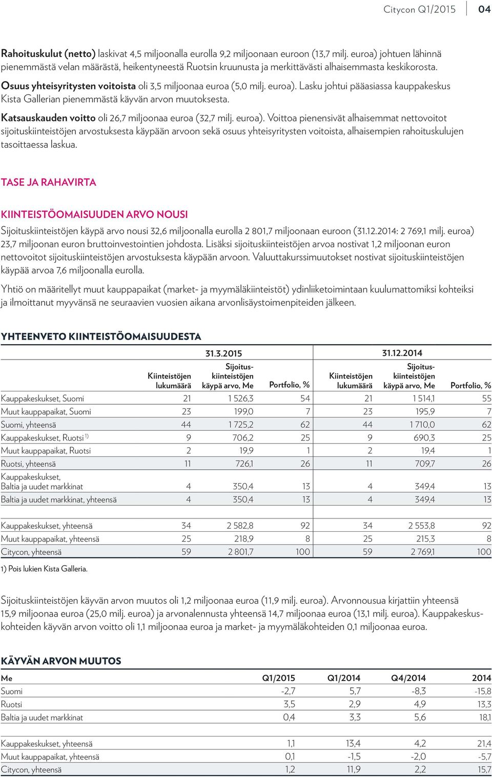 euroa). Lasku johtui pääasiassa kauppakeskus Kista Gallerian pienemmästä käyvän arvon muutoksesta. Katsauskauden voitto oli 26,7 miljoonaa euroa (32,7 milj. euroa).