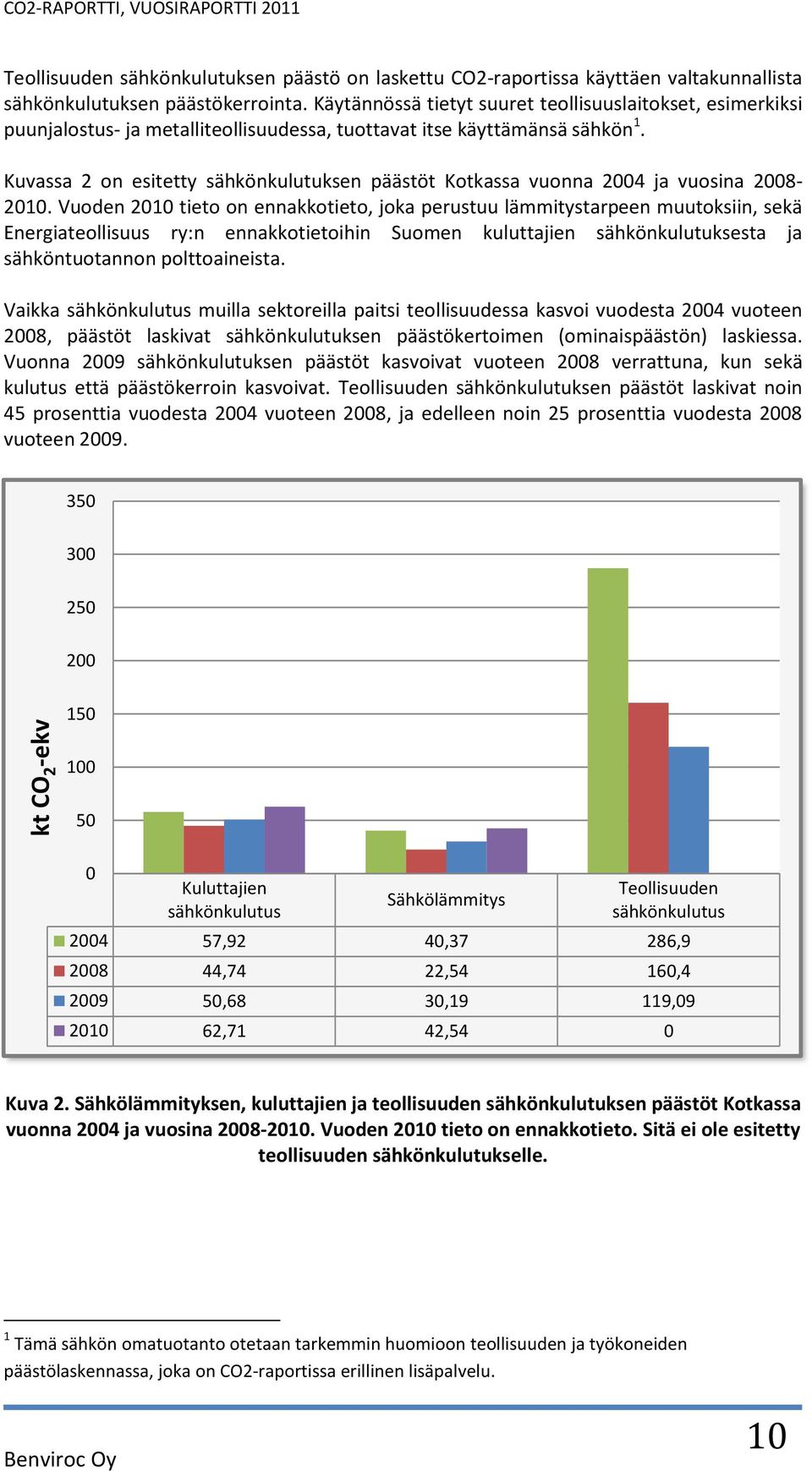 Kuvassa 2 on esitetty sähkönkulutuksen päästöt Kotkassa vuonna 24 ja vuosina 28-21.